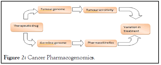 Pharmacogenomics