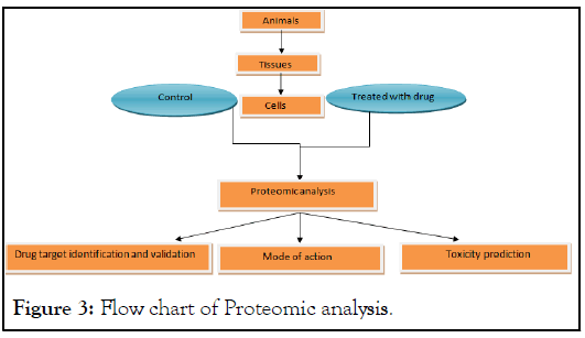 Proteomic