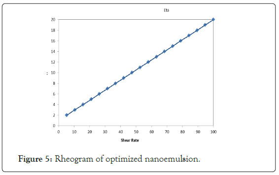 Rheogram