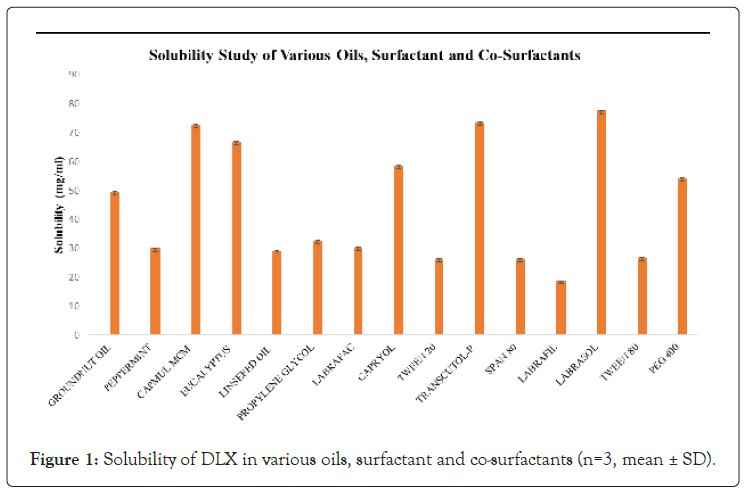 Solubility