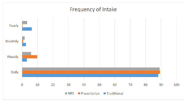 drug-intake