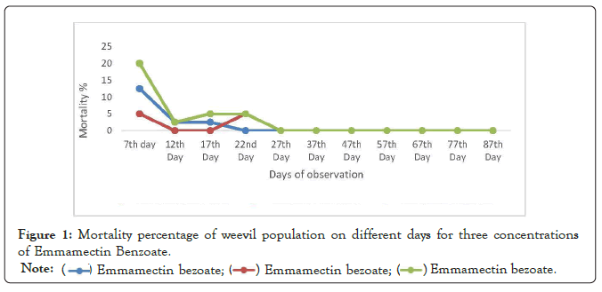 entomology-mortality