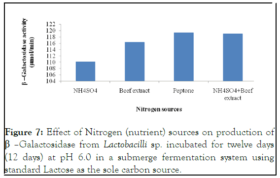 enzyme-nitrogen