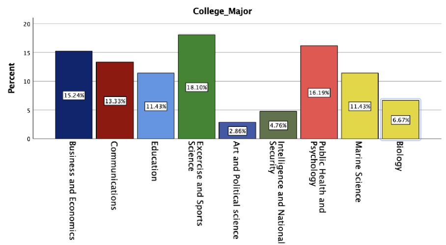 foreign-major