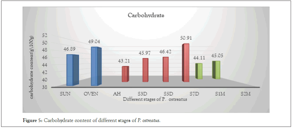 fungal-genomics-Carbohydrate