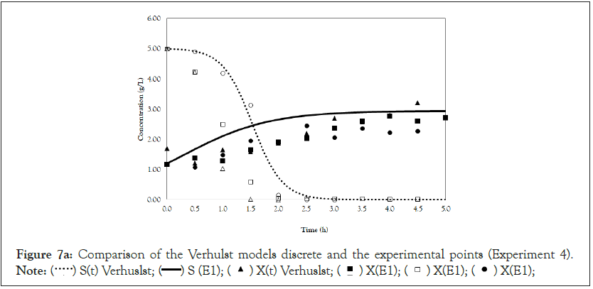 fungal-genomics-Verhulst-discrete