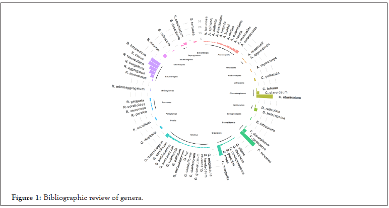 genomics-genera