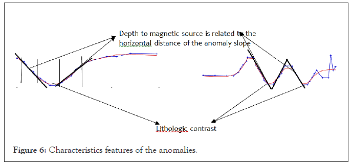 anomalies