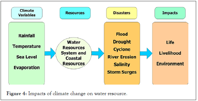 climate