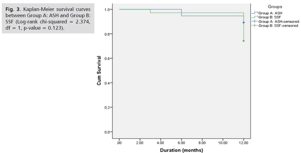 ginekologia-survival-curves