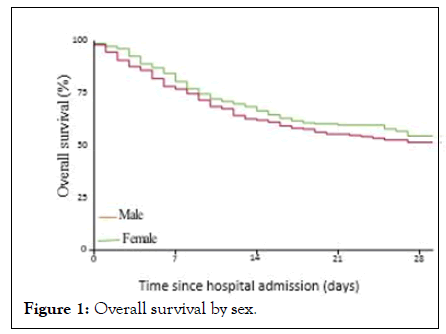 internal-medicine-survival