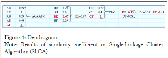 Dendrogram