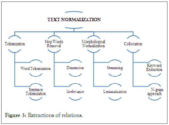 Extractions