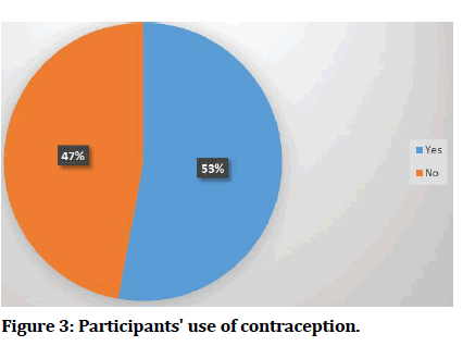 medical-dental-Smoking-contraception