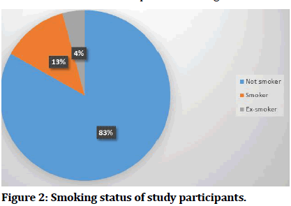 medical-dental-Smoking-status