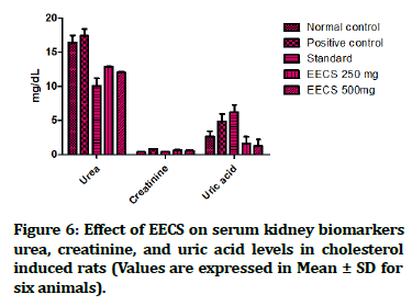 medical-dental-kidney-biomarkers