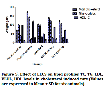 medical-dental-lipid-profiles