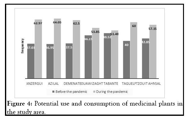medicinal-aromatic-consumption