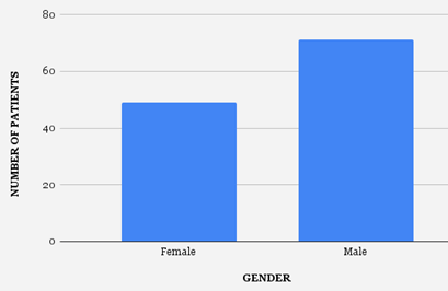 occrs-Gender