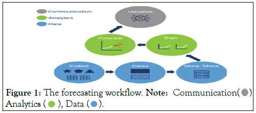 science-research-forecasting-workflow