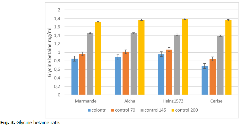 ukrainian-journal-ecology-betaine-rate