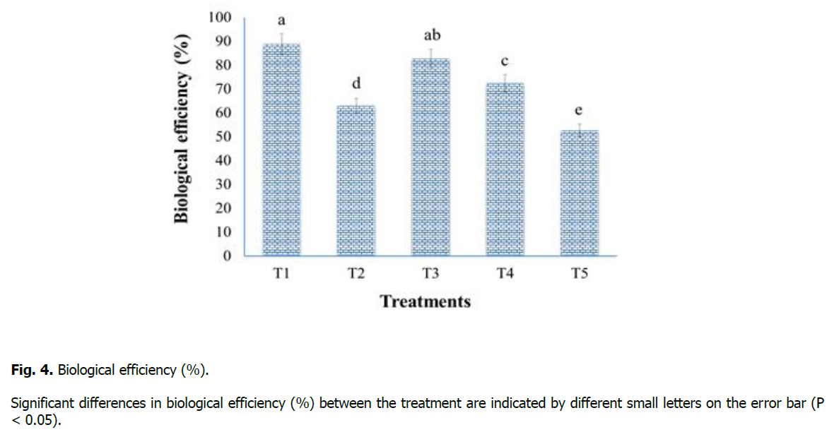 ukrainian-journal-ecology-biological-efficiency