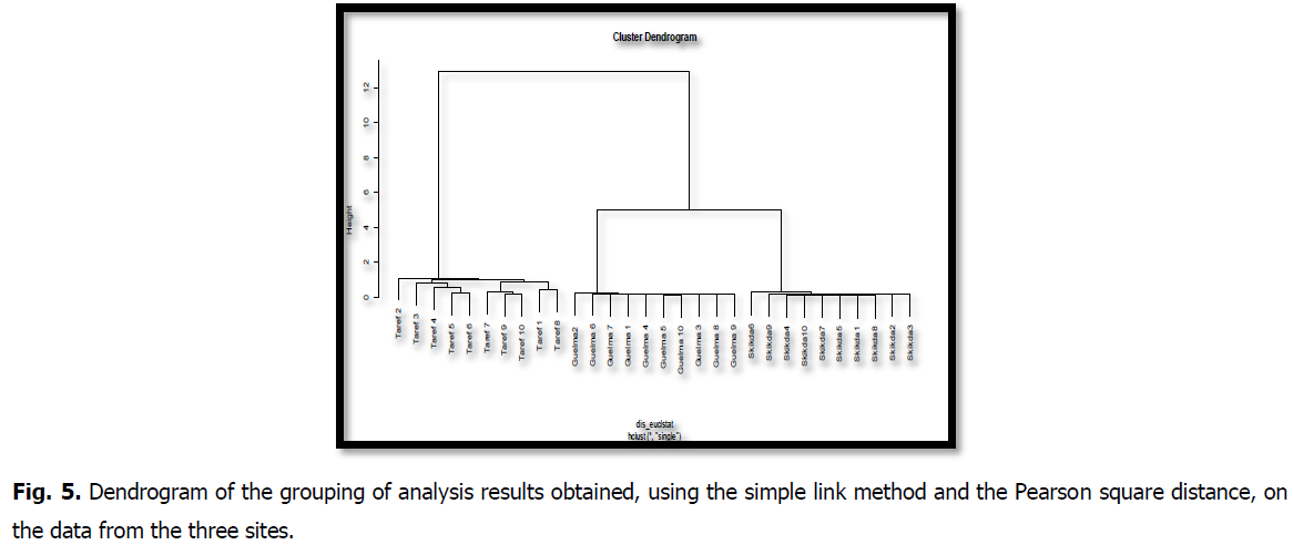 ukrainian-journal-ecology-dendrogram