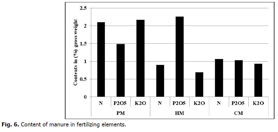 ukrainian-journal-ecology-fertilizing