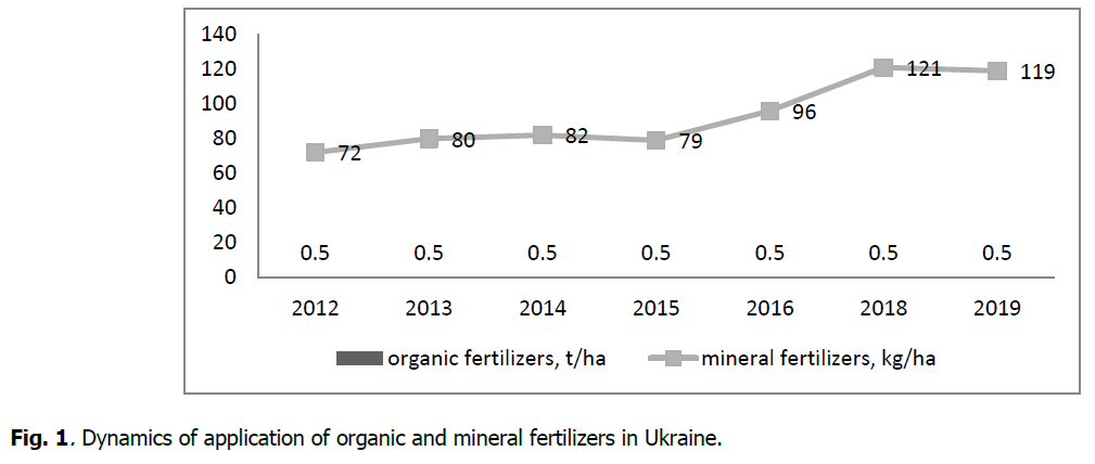 ukrainian-journal-ecology-mineral-fertilizers