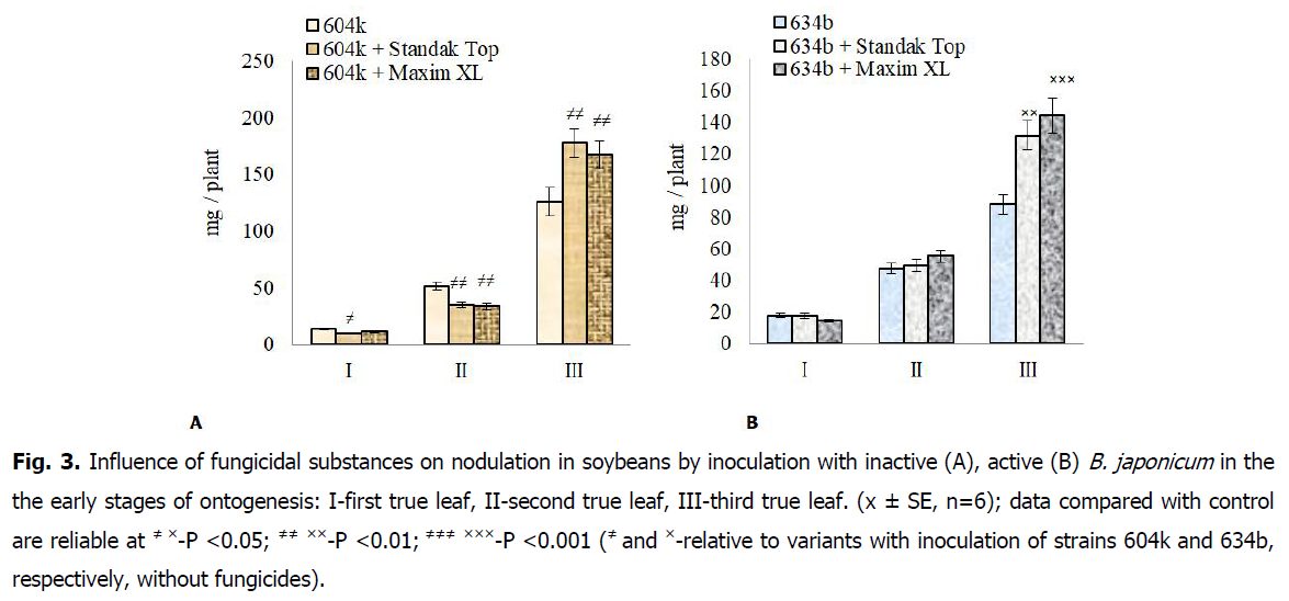 ukrainian-journal-ecology-nodulation