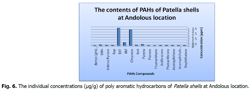 ukrainian-journal-ecology-poly-aromatic