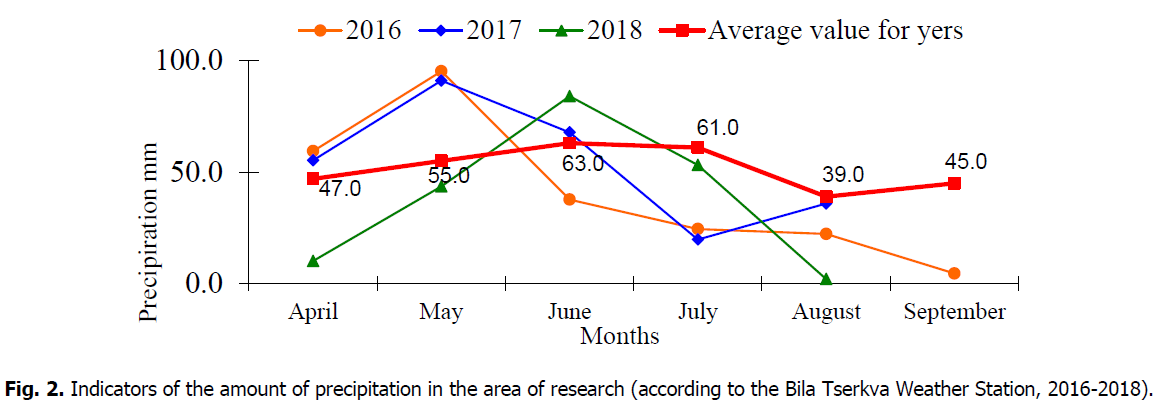 ukrainian-journal-ecology-precipitation-area