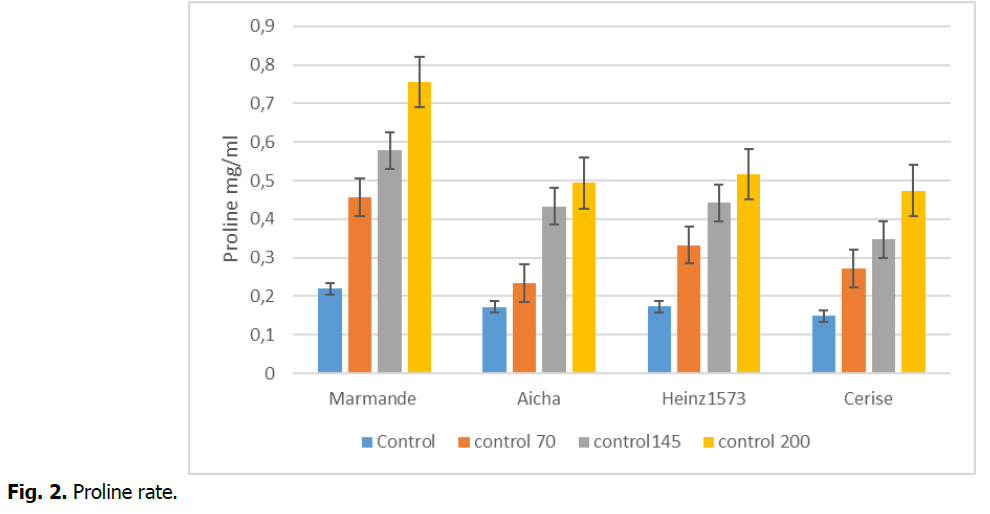 ukrainian-journal-ecology-proline-rate