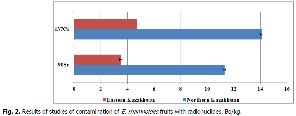 ukrainian-journal-ecology-radionuclides