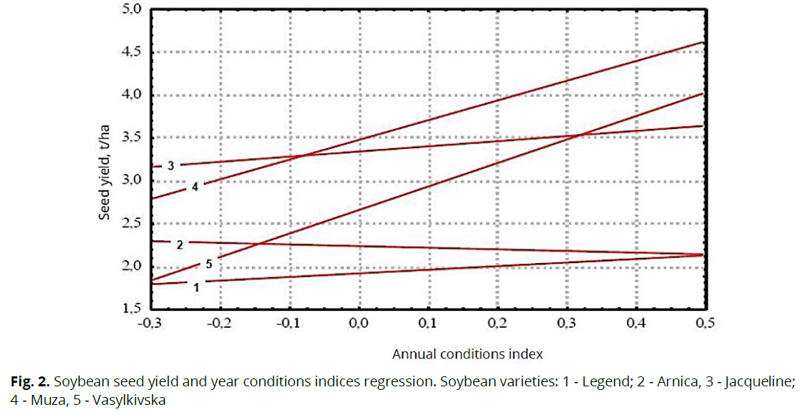 ukrainian-journal-ecology-regression