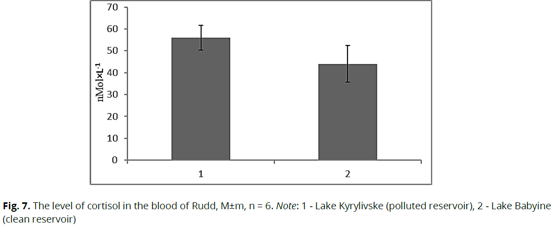 ukrainian-journal-ecology-reservoir