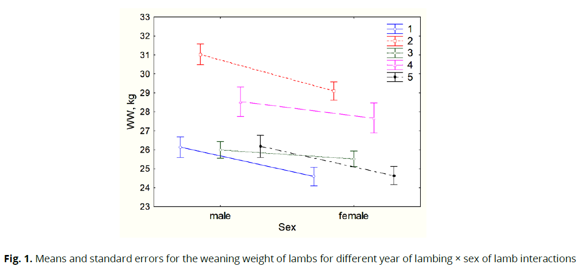 ukrainian-journal-ecology-weight