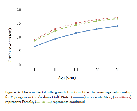 wildlife-sciences-stock-growth-function