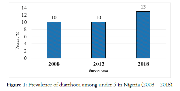 womens-health-care-prevalence-diarrhoea
