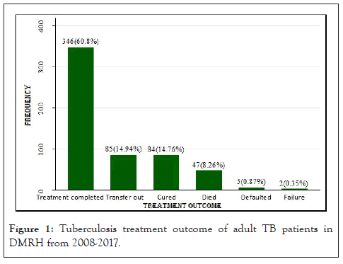 Tuberculosis