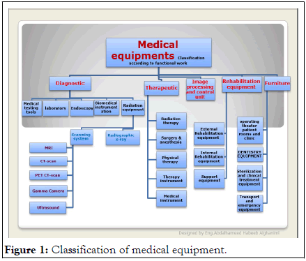 Biomedical-Devices-Classification