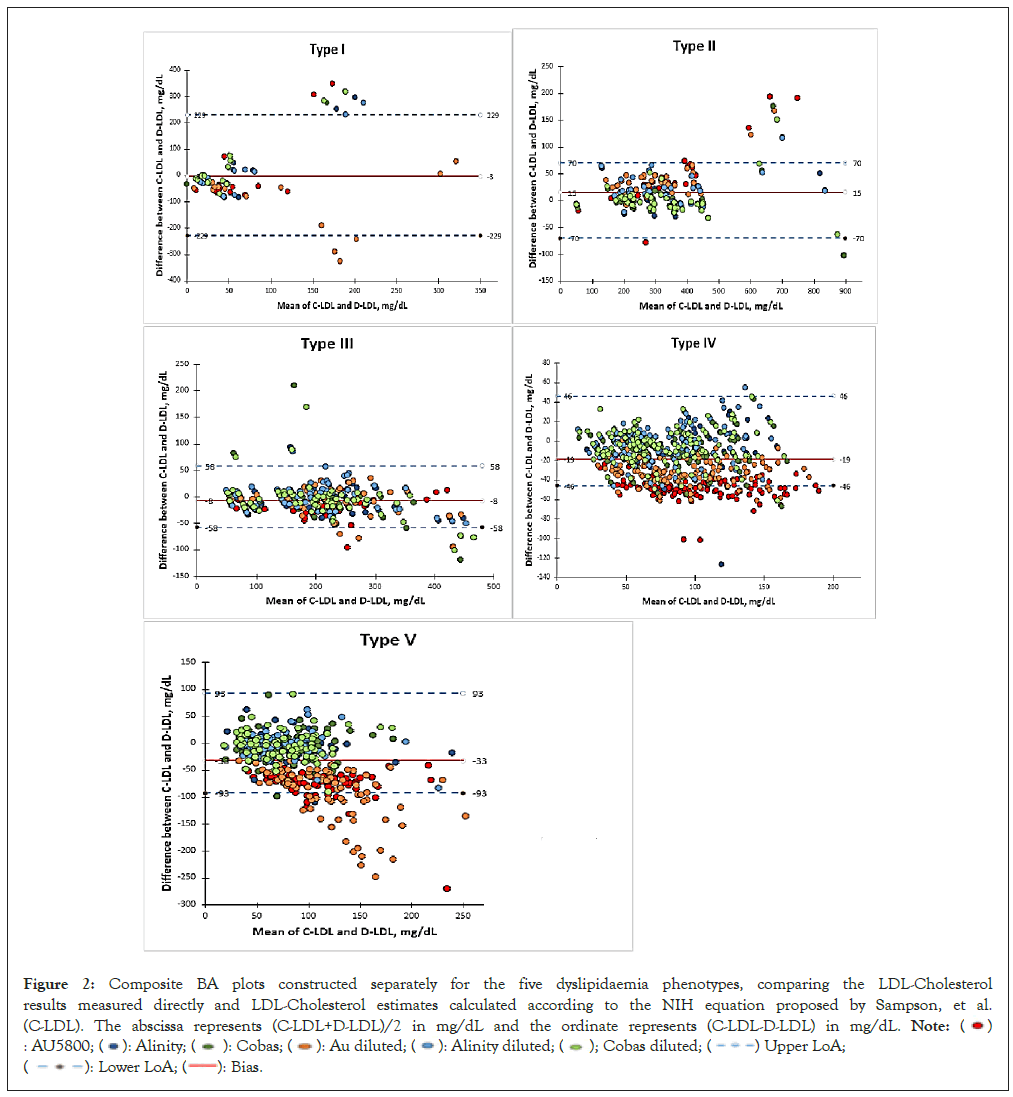 dyslipidaemia