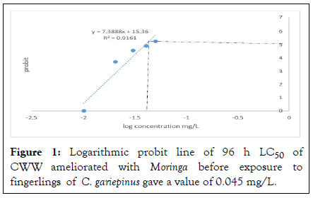 Clinical-Toxicology-Logarithmic