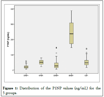 Clinical-Trials-Distribution