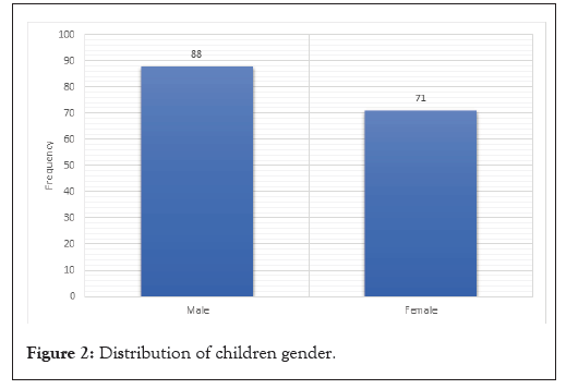 gender