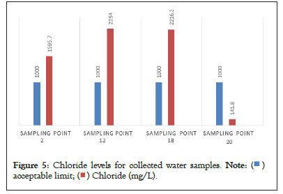 Chloride