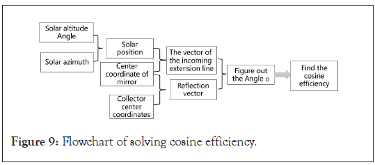 Flowchart