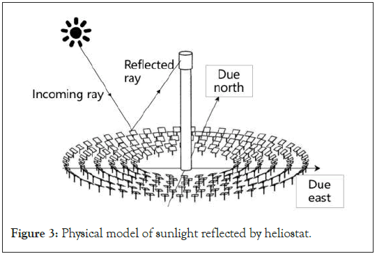 heliostat