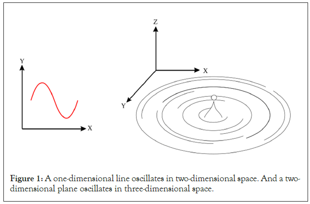 oscillates