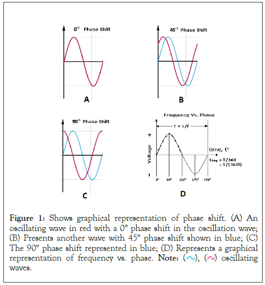 oscillation